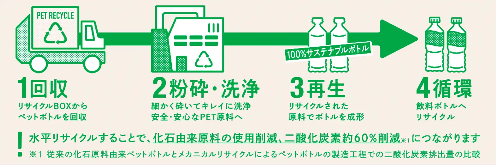 ボトル to ボトル水平リサイクルの仕組み